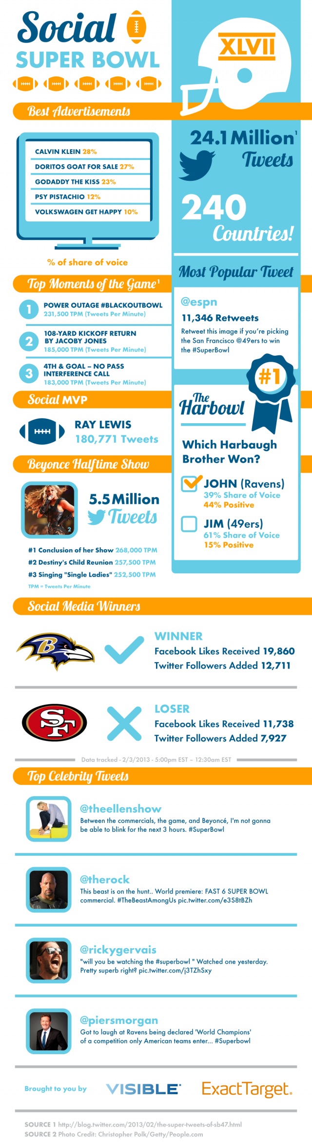 Interesting Super Bowl facts - through the eyes of social media